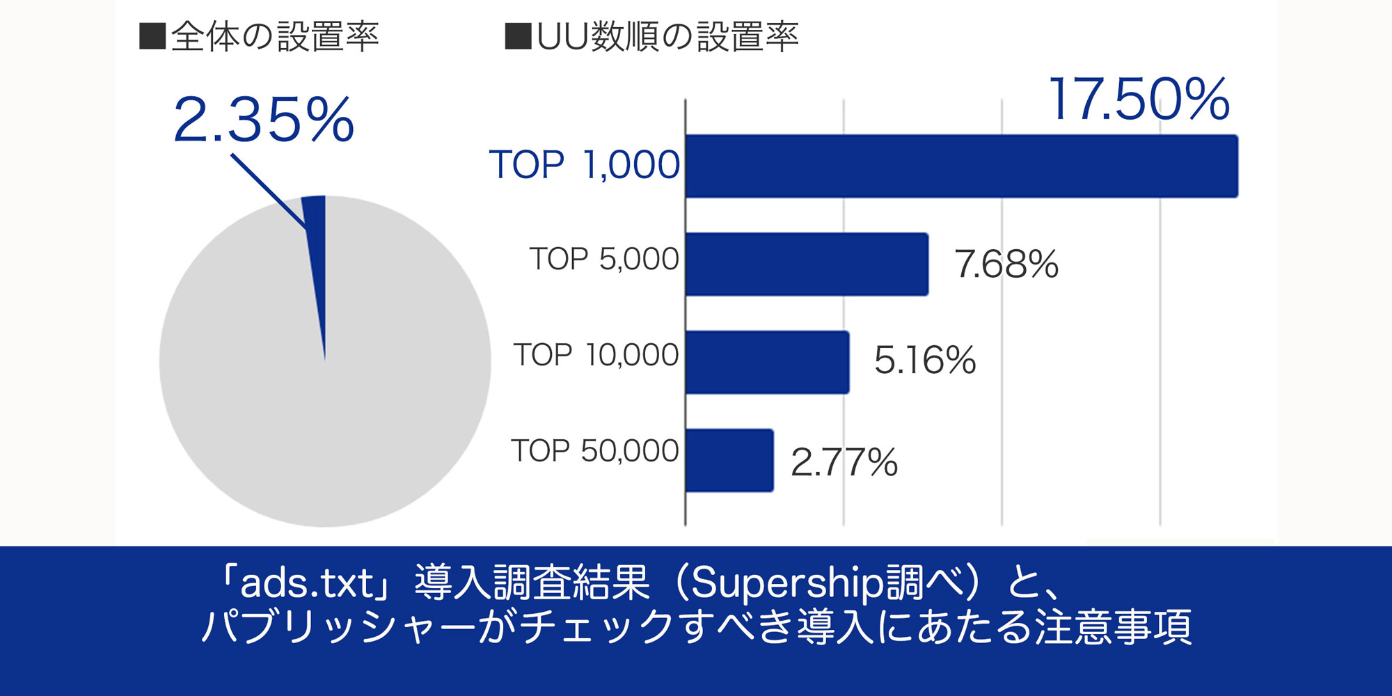 「ads.txt」導入調査結果（Supership調べ）と、 パブリッシャーがチェックすべき導入にあたる注意事項